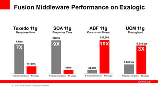 Fusion Middleware Performance on Exalogic

Tuxedo 11g

SOA 11g

ADF 11g

UCM 11g

Response time

Response Time

Concurrent Users

Throughput

520ms

9X

1.1ms

7X

240,000

10X

3X
5,640 tps

0.16ms
58ms

Standard Hardware

12

|

17,340 tps

Exalogic

© 2011 Oracle Corporation – Proprietary and Confidential

Standard Hardware

Exalogic

24,000
Standard Hardware

Exalogic

Standard Hardware

Exalogic

 