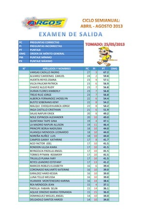 PC PREGUNTAS CORRECTAS
PI PREGUNTAS INCORRECTAS
PT PUNTAJE
OMG ORDEN DE MÉRITO GENERAL
PM PUNTAJE MÍNIMO
PX PUNTAJE MÁXIMO
N° APELLIDOS Y NOMBRES PC PI PT OMG
VARGAS CADILLO INGRIG 27 3 67.2
ALVAREZ CARDENAS CARLOS 24 2 59.8
HUERTA REYES OSANA 23 4 57.1
VILCA PAUCAR PATRICA 23 6 56.9
CHAVEZ ALEJO RUDY 23 7 56.8
DURAN FLORES KIMBERLY 23 7 56.8
TREJO RUIZ JORGE 23 7 56.8
ALBERCA FERNANDEZ JHOSELYN 22 6 54.4
BUSTO SOBERANIS KENY 22 8 54.2
MALQUI CHOQUEHUANCA JORGE 22 8 54.2
INGA CASTILLO CRISTHIAN 21 6 51.9
SALAS NAPURI ERICK 20 8 49.2
NOLE ESPINOZA ALEXANDER 20 10 49.0
QUINTANA TAIPE GINA 19 4 47.1
LA MADRID NAPURI ALLISON 19 11 46.4
PRINCIPE BORJA NADIUSKA 18 10 44.0
HUANQUI MENDOZA LEONARDO 18 10 44.0
NOREÑA NUÑEZ LUIS 18 10 44.0
CAMPOS GARAY KATHRINE 17 8 41.7
ACO FACTOR JOEL 17 10 41.5
RONDON ULLOA KIARA 17 10 41.5
BEINGOLEA PADILLA ANGEL 17 10 41.5
TORRES PITMAN ROSMERY 17 10 41.5
TRUJILLO PLANA FARY 17 10 41.5
REYES LEANDRO ESTEFANY 17 13 41.2
MARCOS ROBLES ELIZABETH 16 6 39.4
CORONADO NALVARTE KATERINE 16 10 39.0
GIRALDEZ HARO KESSIA 16 10 39.0
LUNA TELLO MELISSA 16 10 39.0
HUAMAN MONTENEGRO KARINA 16 14 38.6
REA MENDOZA JEAN 15 4 37.1
PADILLA FABIAN SELIN 15 14 36.1
AQUIJE DINOSIO MARIA FERNANDA 15 15 36.0
DOMINGUEZ MIGUEL ANGEL 14 10 34.0
DELGADILO SANTOS HAROD 14 10 34.0
 