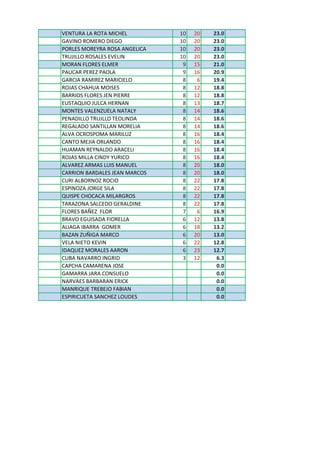 VENTURA LA ROTA MICHEL 10 20 23.0
GAVINO ROMERO DIEGO 10 20 23.0
PORLES MOREYRA ROSA ANGELICA 10 20 23.0
TRUJILLO ROSALES EVELIN 10 20 23.0
MORAN FLORES ELMER 9 15 21.0
PAUCAR PEREZ PAOLA 9 16 20.9
GARCIA RAMIREZ MARICIELO 8 6 19.4
ROJAS CHAHUA MOISES 8 12 18.8
BARRIOS FLORES JEN PIERRE 8 12 18.8
EUSTAQUIO JULCA HERNAN 8 13 18.7
MONTES VALENZUELA NATALY 8 14 18.6
PENADILLO TRUJLLO TEOLINDA 8 14 18.6
REGALADO SANTILLAN MORELIA 8 14 18.6
ALVA OCROSPOMA MARILUZ 8 16 18.4
CANTO MEJIA ORLANDO 8 16 18.4
HUAMAN REYNALDO ARACELI 8 16 18.4
ROJAS MILLA CINDY YURICO 8 16 18.4
ALVAREZ ARMAS LUIS MANUEL 8 20 18.0
CARRION BARDALES JEAN MARCOS 8 20 18.0
CURI ALBORNOZ ROCIO 8 22 17.8
ESPINOZA JORGE SILA 8 22 17.8
QUISPE CHOCACA MILARGROS 8 22 17.8
TARAZONA SALCEDO GERALDINE 8 22 17.8
FLORES BAÑEZ FLOR 7 6 16.9
BRAVO EGUISADA FIORELLA 6 12 13.8
ALIAGA IBARRA GOMER 6 18 13.2
BAZAN ZUÑIGA MARCO 6 20 13.0
VELA NIETO KEVIN 6 22 12.8
IDAQUEZ MORALES AARON 6 23 12.7
CUBA NAVARRO INGRID 3 12 6.3
CAPCHA CAMARENA JOSE 0.0
GAMARRA JARA CONSUELO 0.0
NARVAES BARBARAN ERICK 0.0
MANRIQUE TREBEJO FABIAN 0.0
ESPIRICUETA SANCHEZ LOUDES 0.0
 