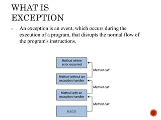 □ An exception is an event, which occurs during the
execution of a program, that disrupts the normal flow of
the program's instructions.
 