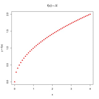 0 1 2 3 4
0.00.51.01.52.0
f(x) = x
x
y=f(x)
 