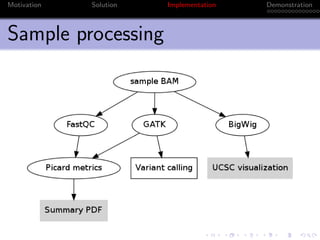 Motivation   Solution   Implementation   Demonstration



Sample processing
 