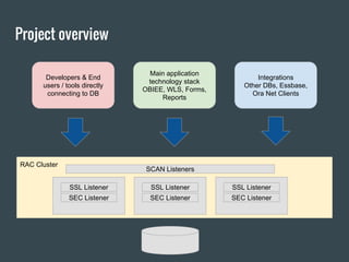 RAC Cluster
Project overview
SSL Listener
SEC Listener
SCAN Listeners
Developers & End
users / tools directly
connecting to DB
Main application
technology stack
OBIEE, WLS, Forms,
Reports
Integrations
Other DBs, Essbase,
Ora Net Clients
SSL Listener
SEC Listener
SSL Listener
SEC Listener
 