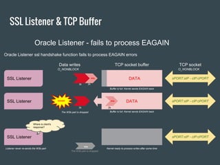 Oracle Listener - fails to process EAGAIN
TCP socketTCP socket buffer
O_NONBLOCK
Data writes
O_NONBLOCK
sPORT:sIP - cIP:cPORTSSL Listener DATA
Buffer is full. Kernel sends EAGAIN back
3k
W3b
2k
W3bEAGAIN
sPORT:sIP - cIP:cPORTSSL Listener
Listener never re-sends the W3b part Kernel ready to process writes after some time
Oracle Listener ssl handshake function fails to process EAGAIN errors
sPORT:sIP - cIP:cPORTSSL Listener DATA
Buffer is full. Kernel sends EAGAIN back
2k
W3b
3k
W3b
The W3b part is dropped
Where is client's
response?
W3b
The W3b part is dropped
SSL Listener & TCP Buffer
 