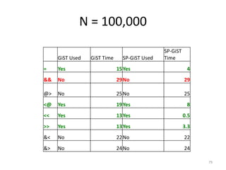 btree_gin	
  vs	
  btree
79
-- btree
SELECT pg_size_pretty(pg_total_relation_size('numbers_idx'));
pg_size_pretty
----------------
43 MB
!
!
!
-- GIN
SELECT pg_size_pretty(pg_total_relation_size('numbers_gin_idx'));
pg_size_pretty
----------------
16 MB
• Only	
  use	
  GIN	
  over	
  btree	
  if	
  you	
  have	
  a	
  lot	
  of	
  duplicate	
  entries
 