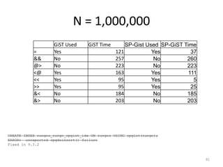 hstore	
  -­‐	
  the	
  PostgreSQL	
  Key-­‐Value	
  
Store
81
CREATE INDEX keypairs_data_gin_idx ON keypairs
USING gin(data);
!
EXPLAIN ANALYZE SELECT * FROM keypairs WHERE data ? ‘3';
!
QUERY PLAN
-----------
Bitmap Heap Scan on keypairs (cost=27.75..2775.66 rows=1000 width=24) (actual
time=0.044..0.045 rows=1 loops=1)
Recheck Cond: (data ? '3'::text)
-> Bitmap Index Scan on keypairs_data_gin_idx (cost=0.00..27.50 rows=1000 width=0)
(actual time=0.039..0.039 rows=1 loops=1)
Index Cond: (data ? '3'::text)
!
Total runtime: 0.071 ms
 