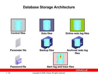 Copyright © 2009, Oracle. All rights reserved.
1 - 33
Database Storage Architecture
Online redo log files
Password file
Parameter file Archived redo log
files
Control files Data files
Alert log and trace files
Backup files
 