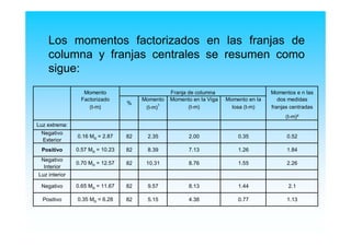 Los momentos factorizados en las franjas de
columna y franjas centrales se resumen como
sigue:
Momento Momentos e n las
Factorizado Momento Momento en la Viga Momento en la dos medidas
(t-m) (t-m)
1
(t-m) losa (t-m) franjas centradas
(t-m)²
Luz extrema:
Negativo
Exterior
0.16 Mo = 2.87 82 2.35 2.00 0.35 0.52
Positivo 0.57 Mo = 10.23 82 8.39 7.13 1.26 1.84
Negativo
Interior
0.70 Mo = 12.57 82 10.31 8.76 1.55 2.26
Luz interior
Negativo 0.65 Mo = 11.67 82 9.57 8.13 1.44 2.1
Positivo 0.35 Mo = 6.28 82 5.15 4.38 0.77 1.13
%
Franja de columna
 