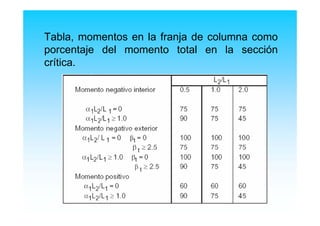Tabla, momentos en la franja de columna como
porcentaje del momento total en la sección
crítica.
 