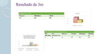 Resultado de 3ro
Grupos 3 A Y 3 B
Mujeres Hombres Total
30 25 55
20
25
30
30
25
SEXO
Mujeres Hombres
IMC basadas en percentiles de la oms
DN
SEVERA
DN
MODERADA
DN leve Normal Sobrepeso Obesida
d
0 0 3 27 11 11
0
20
40
0 0 3
27
11 11
DIAGNOSTICO
NUTRICIONAL
DN SEVERA DN MODERADA DN LEVE
NORMAL SOBREPESO OBESIDAD
 