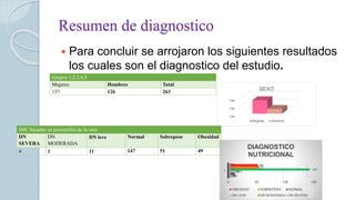 Resumen de diagnostico
 Para concluir se arrojaron los siguientes resultados
los cuales son el diagnostico del estudio.
Grupos 1,2,3,4,5
Mujeres Hombres Total
137 126 263
120
130
140
SEXO
Mujeres Hombres
IMC basadas en percentiles de la oms
DN
SEVERA
DN
MODERADA
DN leve Normal Sobrepeso Obesidad
4 1 11 147 51 49
0 50 100 150
1
4
1
11
147
51
49
DIAGNOSTICO
NUTRICIONAL
OBESIDAD SOBREPESO NORMAL
DN LEVE DN MODERADA DN SEVERA
 