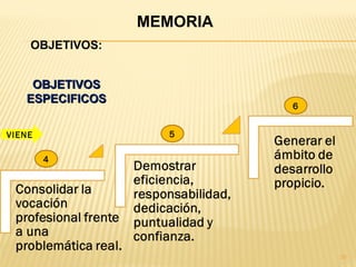 20
MEMORIA
OBJETIVOS:
OBJETIVOSOBJETIVOS
ESPECIFICOSESPECIFICOS
4
5
6
VIENE
 