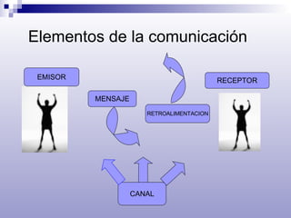Elementos de la comunicación EMISOR CANAL MENSAJE RETROALIMENTACION RECEPTOR 
