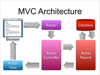 MVC Architecture
              Request    Router      Database




                                      SQL
Browser
  Response




                         Action      Active
                        Controller   Record
Action
 View
 