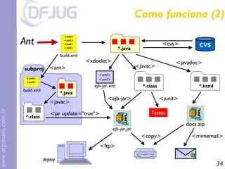 Implementando Implementando eXtreme treme Programming rogramming em em Java Java