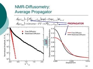 13
NMR-Diffusometry:
Average Propagator
     
   exp..exp
....exp..exp
,,
2exp,,
trPFTinversetqA
drqritrPtqA
dsm
dsmdsmdsm

  
0.000 0.005 0.010
0.02
0.04
0.06
0.08
0.10
0.12
0.14
DisplacementProbabilityDistribution
Displasement
Free Diffusion
Restricted Diffusion
0.0 0.5 1.0 1.5 2.0
10
-5
10
-4
10
-3
10
-2
10
-1
10
0
NormalizedAmplitude,A/A0
q
2
t exp
Free Diffusion
Restricted Diffusion
FFT
PROPAGATOR
 