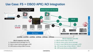 © F5 Networks, Inc 12CONFIDENTIAL
Use Case: F5 + CISCO APIC/ACI Integration
ACI Fabric Virtual Edition Appliance Chassis
BIG-IQ
Device
Package
Device
Package
F5 Device Package Release
Deployment Model
BIG-IQ Integration with Cisco ACI
1
2
4a
BIG-IQ integration with APIC
1 - BIG-IP expose iApps to BIG-IQ
2 - BIG-IQ create custom device package
3 - Admin import BIG-IQ device package to APIC
4a - APIC sends iApp config to BIG-IQ -> BIG-IP
4b - APIC sends Device config to BIG-IP
BIG-IP integration with APIC
1 - Download device package from F5
2 - Admin import device package to APIC
3 - APIC sends config to BIG-IP directly
downloads.f5.com
3
32
4b
1
F5SynthesisFabric
Device
Package
F5 Configuration
{'state': 1, 'transaction': 0,
'ackedState': 0, 'value': {(5,
'DestinationNetmask',
'Netmask1'): {'state': 1,
'transaction': 0,
'ackedState': 0, 'value':
'255.255.255.255'}, (5,
'DestinationPort', 'port1'):
{'state': 1, 'transaction': 0,
'ackedState': 0, 'value': '80'
BIG-IQ
Device
PackageF5 iApps Config
{'state': 1, 'transaction': 0,
'ackedState': 0, 'value': {(5,
'DestinationNetmask',
'Netmask1'): {'state': 1,
'transaction': 0,
'ackedState': 0, 'value':
'255.255.255.255'}, (5,
'DestinationPort', 'port1'):
{'state': 1, 'transaction': 0,
'ackedState': 0, 'value': '80'
F5 Device Config
{'state': 1, 'transaction': 0,
'ackedState': 0, 'value': {(5,
'DestinationNetmask',
'Netmask1'): {'state': 1,
'transaction': 0,
'ackedState': 0, 'value':
'255.255.255.255'}, (5,
'DestinationPort', 'port1'):
{'state': 1, 'transaction': 0,
'ackedState': 0, 'value': '80'
 
