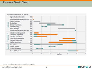 www.inform-software.com
Process Gantt Chart
16
Source: www.boeing.com/commercial/aeromagazine
 