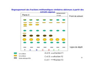 43
Front de solvant
Ligne de dépôt
AE/MeOH/H2O
77/15/8Plante X
T A B C D E F
UV à 365nm
UV à 254nm
Acide sulfurique 50%
Regroupement des fractionsRegroupement des fractions mmééthanoliquesthanoliques similaires obtenuessimilaires obtenues àà partir despartir des
extraits aqueuxextraits aqueux
A et B fraction F1
C et D fraction F2
E et F fraction F3
 