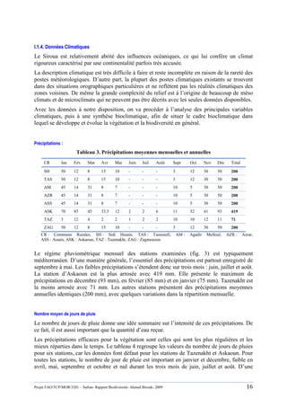 Projet FAO/TCP/MOR/3201 – Safran- Rapport Biodiversité- Ahmed Birouk- 2009 16
I.1.4. Données Climatiques
Le Siroua est relativement abrité des influences océaniques, ce qui lui confère un climat
rigoureux caractérisé par une continentalité parfois très accusée.
La description climatique est très difficile à faire et reste incomplète en raison de la rareté des
postes météorologiques. D‟autre part, la plupart des postes climatiques existants se trouvent
dans des situations orographiques particulières et ne reflètent pas les réalités climatiques des
zones voisines. De même la grande complexité du relief est à l‟origine de beaucoup de méso
climats et de microclimats qui ne peuvent pas être décrits avec les seules données disponibles.
Avec les données à notre disposition, on va procéder à l‟analyse des principales variables
climatiques, puis à une synthèse bioclimatique, afin de situer le cadre bioclimatique dans
lequel se développe et évolue la végétation et la biodiversité en général.
Précipitations :
Tableau 3. Précipitations moyennes mensuelles et annuelles
CR Jan Fév. Mar Avr Mai Juin Juil. Août Sept Oct. Nov Déc Total
SH 50 12 8 15 10 - - - 3 12 30 50 200
TAS 50 12 8 15 10 - - - 3 12 30 50 200
AM 45 14 31 8 7 - - - 10 5 30 50 200
AZR 45 14 31 8 7 - - - 10 5 30 50 200
ASS 45 14 31 8 7 - - - 10 5 30 50 200
ASK 70 85 45 33.5 12 2 2 6 11 52 41 93 419
TAZ 3 12 4 2 2 1 2 2 10 10 12 11 71
ZAG 50 12 8 15 10 - - - 3 12 30 50 200
CR : Commune Rurales, SH : Sidi Hssain, TAS : Tassousfi, AM : Agadir Melloul, AZR : Azrar,
ASS : Assais, ASK : Askaoun, TAZ : Tazenakht, ZAG : Zagmouzen.
Le régime pluviométrique mensuel des stations examinées (fig. 3) est typiquement
méditerranéen. D‟une manière générale, l‟essentiel des précipitations est partout enregistré de
septembre à mai. Les faibles précipitations s‟étendent donc sur trois mois : juin, juillet et août.
La station d‟Askaoun est la plus arrosée avec 419 mm. Elle présente le maximum de
précipitations en décembre (93 mm), en février (85 mm) et en janvier (75 mm). Tazenakht est
la moins arrosée avec 71 mm. Les autres stations présentent des précipitations moyennes
annuelles identiques (200 mm), avec quelques variations dans la répartition mensuelle.
Nombre moyen de jours de pluie
Le nombre de jours de pluie donne une idée sommaire sur l‟intensité de ces précipitations. De
ce fait, il est aussi important que la quantité d‟eau reçue.
Les précipitations efficaces pour la végétation sont celles qui sont les plus régulières et les
mieux réparties dans le temps. Le tableau 4 regroupe les valeurs du nombre de jours de pluies
pour six stations, car les données font défaut pour les stations de Tazenakht et Askaoun. Pour
toutes les stations, le nombre de jour de pluie est important en janvier et décembre, faible en
avril, mai, septembre et octobre et nul durant les trois mois de juin, juillet et août. D‟une
 