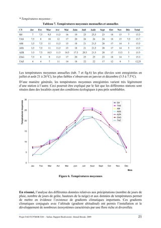 Projet FAO/TCP/MOR/3201 – Safran- Rapport Biodiversité- Ahmed Birouk- 2009 21
* Températures moyennes :
Tableau 7. Températures moyennes mensuelles et annuelles
CR Jav Fev Mar Avr Mai Juin Juil Août Sept Oct Nov Déc Total
SH 7 7,5 9,5 11,5 16 19 25 25,5 23 18 15 7 15.3
TAS 7,5 8 10 12 17 20 26 26 24 18 15 7,5 15.7
AM 3,5 7,5 11 11,5 15 18 21 21,5 20 17 14 5 13.5
ASS 3,5 7,5 11 11,5 15 18 21 21,5 20 17 14 5 13.5
AZR 3.5 7.5 10.5 11.5 14.5 17.5 20.5 21.5 20 17 13.5 5 13.5
ZAG 7,5 8 9 11,5 17 20 25 25 23 18 14 7 15.3
TAZ 4 4 7 11 14 18 22 22 17 12 9 7 12,25
Les températures moyennes annuelles (tab. 7 et fig.6) les plus élevées sont enregistrées en
juillet et août 21 à 26°C), les plus faibles s‟observent en janvier et décembre (3.5 à 7.5°C).
D‟une manière générale, les températures moyennes enregistrées varient très légèrement
d‟une station à l‟autre. Ceci pourrait être expliqué par le fait que les différentes stations sont
situées dans des localités ayant des conditions écologiques à peu près semblables.
0
5
10
15
20
25
30
Jav Fev Mar Avr Mai Juin Juil Aout Sept Oct Nov Déc
Mois
Températuresmoyennes
SH
TAS
AM
ASS
AZR
ZAG
TAZ
Figure 6. Températures moyennes
En résumé, l‟analyse des différentes données relatives aux précipitations (nombre de jours de
pluie, nombre de jours de gelée, hauteurs de la neige) et aux données de températures permet
de mettre en évidence l‟existence de gradients climatiques importants. Ces gradients
climatiques conjugués avec l‟altitude (gradient altitudinal) ont permis l‟installation et le
développement de nombreux écosystèmes caractérisés par une flore riche et diversifiée.
 