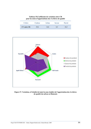 Projet FAO/TCP/MOR/3201 – Safran- Rapport Biodiversité- Ahmed Birouk- 2009 84
Tableau 35.Coefficients de variation entre CR
pour les notes d’appréciations des 4 critères de qualité
Critère Couleur Arôme Saveur Pureté
CV entre CR 29,6 16,8 8,5 24,3
Figure 27. Variation, à l’échelle de toute la zone étudiée de l’appréciation des 4 critères
de qualité du safran en filaments
 