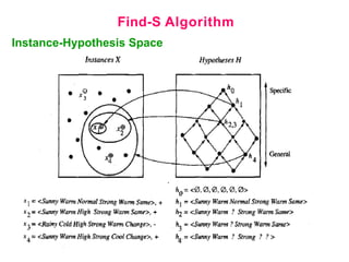 Find-S Algorithm
Instance-Hypothesis Space
 