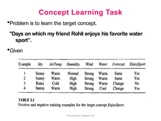 Prepared by: Nagesh U.B
Concept Learning Task
Problem is to learn the target concept.
"Days on which my friend Rohit enjoys his favorite water
sport”.
Given
 