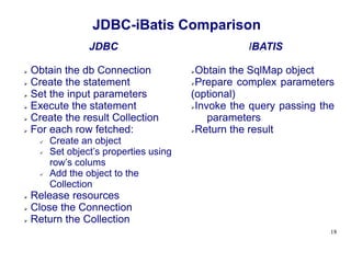18
JDBC
 Obtain the db Connection
 Create the statement
 Set the input parameters
 Execute the statement
 Create the result Collection
 For each row fetched:
 Create an object
 Set object’s properties using
row’s colums
 Add the object to the
Collection
 Release resources
 Close the Connection
 Return the Collection
IBATIS
Obtain the SqlMap object
Prepare complex parameters
(optional)
Invoke the query passing the
parameters
Return the result
JDBC-iBatis Comparison
 
