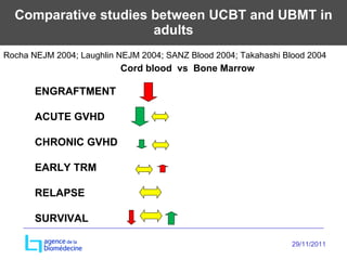 Comparative studies between UCBT and UBMT in adults ENGRAFTMENT ACUTE GVHD CHRONIC GVHD EARLY TRM RELAPSE SURVIVAL  Rocha NEJM 2004; Laughlin NEJM 2004; SANZ Blood 2004; Takahashi Blood 2004   Cord blood  vs  Bone Marrow 