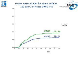 sUCBT versus dUCBT for adults with AL  100 day CI of Acute GVHD II-IV days 25 ± 2% 36 ± 3% P=0.004 dUCBT sUCBT 