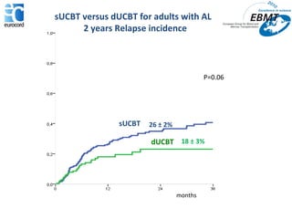 26 ± 2% 18 ± 3% P=0.06 months sUCBT versus dUCBT for adults with AL  2 years Relapse incidence dUCBT sUCBT 