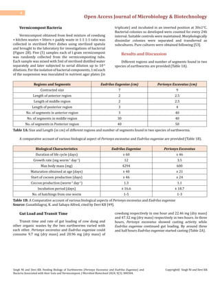 Open Access Journal of Microbiology & Biotechnology
4
Singh NI and Devi KB. Feeding Biology of Earthworms (Perionyx Excavatus and Eudrilus Eugeniae) and
Bacteria Associated with their Guts and Vermicompost. J Microbiol Biotechnol 2024, 9(3): 000304.
Copyright© Singh NI and Devi KB.
Vermicompost Bacteria
Vermicompost obtained from feed mixture of cowdung
+ kitchen wastes + litters + paddy waste in 1:1:1:1 ratio was
collected in sterilized Petri dishes using sterilized spatula
and brought to the laboratory for investigations of bacterial
(Figure 2B). Five (5) samples each of l gram vermicompost
was randomly collected from the vermicomposting tubs.
Each sample was mixed with 5ml of sterilised distilled water
separately and later subjected to serial dilution up to 10-6
dilutions. For the isolation of bacterial components, 1 ml each
of the suspension was inoculated in nutrient agar plates (in
triplicate) and incubated in an inverted position at 30±1°C.
Bacterial colonies so developed were counted for every 24h
interval. Suitable controls were maintained. Morphologically
dissimilar colonies were separated and transferred as
subcultures. Pure cultures were obtained following [53].
Results and Discussion
Different regions and number of segments found in two
species of earthworms are provided (Table 1A).
Regions and Segments Eudrilus Eugeniae (cm) Perionyx Excavatus (cm)
Contracted size 7 9
Length of anterior region 2 2.5
Length of middle region 2 2.5
Length of posterior region 3 4
No. of segments in anterior region 3 40
No. of segments in middle region 30 40
No. of segments in Posterior region 40 50
Table 1A: Size and Length (in cm) of different regions and number of segments found in two species of earthworms.
A comparative account of various biological aspect of Perionyx excavatus and Eudrilus eugeniae are provided (Table 1B).
Biological Characteristics Eudrilus Eugeniae Perionyx Excavatus
Duration of life cycle (days) ± 60 ± 46
Growth rate (mg worm-1
day-1
) 12 3.5
Max body mass (mg) 4294 600
Maturation obtained at age (days) ± 40 ± 21
Start of cocoon production (days) ± 46 ± 24
Coccon production (worm-1
day-1
) 1.3 1.1
Incubation period (days) ± 16.6 ± 18.7
No. of hatchings from one worm 1-5 1-3
Table 1B: A Comparative account of various biological aspects of Perionyx excavatus and Eudrilus eugeniae
Source: Gunathilagraj, K. and Sahaya Alfred, cited by Devi KB [49].
Gut Load and Transit Time
Transit time and rate of gut loading of cow dung and
other organic wastes by the two earthworms varied with
each other. Perionyx excavatus and Eudrilus eugeniae could
consume 9.7 mg (dry mass) and 20.96 mg (dry mass) of
cowdung respectively in one hour and 22.46 mg (dry mass)
and 47.32 mg (dry mass) respectively in two hours. In three
hours, Perionyx excavatus showed casting activity while
Eudrilus eugeniae continued gut loading. By around three
and half hours Eudrilus eugeniae started casting (Table 2A).
 