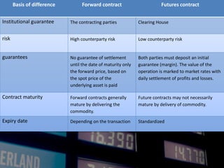 Basis of difference Forward contract Futures contract
Institutional guarantee The contracting parties Clearing House
risk High counterparty risk Low counterparty risk
guarantees No guarantee of settlement
until the date of maturity only
the forward price, based on
the spot price of the
underlying asset is paid
Both parties must deposit an initial
guarantee (margin). The value of the
operation is marked to market rates with
daily settlement of profits and losses.
Contract maturity Forward contracts generally
mature by delivering the
commodity.
Future contracts may not necessarily
mature by delivery of commodity.
Expiry date Depending on the transaction Standardized
 