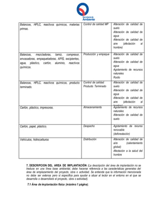Balanzas, HPLC, reactivos químicos, materias
primas.
Control de calidad MP Alteración de calidad de
suelo
Alteración de calidad de
agua
Alteración de calidad de
aire (afectación al
hombre)
Balanzas, mezcladoras, tamiz, compresor,
envasadoras, empaquetadoras, APIS, excipientes,
agua, plástico, cartón, aluminio, reactivos
químicos.
Producción y empaque Alteración de calidad de
suelo
Alteración de calidad de
agua
Agotamiento de recursos
naturales
Ruido
Balanzas, HPLC, reactivos químicos, producto
terminado.
Control de calidad
Producto Terminado
Alteración de calidad de
suelo
Alteración de calidad de
agua
Alteración de calidad de
aire (afectación al
hombre)
Cartón, plástico, impresoras. Almacenamiento Agotamiento de recursos
naturales
Alteración de calidad de
suelo
Cartón, papel, plástico. Despacho Agotamiento de recurso
renovable
(deforestación)
Vehículos, hidrocarburos Distribución Alteración de calidad de
aire (calentamiento
global)
Afectación a la salud del
hombre
7. DESCRIPCION DEL AREA DE IMPLANTACIÓN (La descripción del área de implantación no se
traduce en una línea base ambiental, debe hacerse referencia a las características generales del
área de emplazamiento del proyecto, obra o actividad. Se entiende que la información mencionada
no debe ser extensa pero sí específica para ayudar a situar al lector en el entorno en el que se
desarrolla o desarrollará el proyecto, obra o actividad).
7.1 Área de implantación física (máximo 1 página).
 
