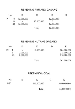REKENING PIUTANG DAGANG

  No           D            K               D               K
OKT    16   12.000.000       -          12.000.000
       21       -         12.000.000       0
       30   12.000.000       -          12.000.000
                          Total         12.000.000




              REKENING HUTANG DAGANG
  No           D            K             D                 K
OKT    4        -          8.000.000                 204.000.000
       9     2.000.000                               212.000.000
       26    8.000.000                               210.000.000

                          Total                      202.000.000




                     REKENING MODAL

  No           D            K           D               K
 OKT                     660.000.000                 660.000.000

                                Total                660.000.000
 