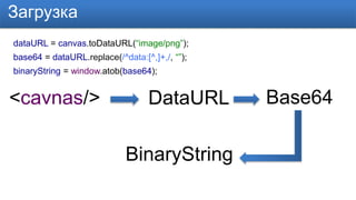 Загрузка 
dataURL = canvas.toDataURL(“image/png”); 
base64 = dataURL.replace(/^data:[^,]+,/, “”); 
binaryString = window.atob(base64); 
<cavnas/> DataURL Base64 
BinaryString 
 
