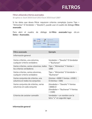 19
Filtrarutilizandocriteriosavanzados
Se aplica a: Excel 2016 Excel 2013 Excel 2010 Excel 2007
Si los datos que desea filtrar requieren criterios complejos (como Tipo =
"Alimentos" O Vendedor = "Davolio"), puede usar el cuadro de diálogo Filtro
avanzado.
Para abrir el cuadro de diálogo de Filtro avanzado haga clic en
Datos > Avanzadas.
Filtro avanzado Ejemplo
Información general
Varios criterios, una columna,
cualquier criterio verdadero
Vendedor = "Davolio" O Vendedor
= "Buchanan"
Varios criterios, varias columnas, todos
los criterios verdaderos
Tipo = "Alimentos" Y Ventas >
1000
Varios criterios, varias columnas,
cualquier criterio verdadero
Tipo = "Alimentos" O Vendedor =
"Buchanan"
Varios conjuntos de criterios, una
columna en todos los conjuntos
(Ventas > 6000 Y Ventas < 6500 )
O (Ventas < 500)
Varios conjuntos de criterios, varias
columnas en cada conjunto
(Vendedor = "Davolio" Y Ventas
>3000) O
(Vendedor = "Buchanan" Y Ventas
> 1500)
Criterios de carácter comodín Vendedor = un nombre con la
letra "u" en segundo lugar
Información general
FILTROS
 