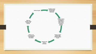 Establish a clearly
articulated goal
based on self
assessment
Establish a theory
of change for
myself based on
what I know
about my own
learning
strategies.
Develop a logical
pathway (logic
model) to achieve
my goal.
Implement the
plan as
developed,
Reflect on my
new practices and
seek feedback
from others.
Adjust my
practices based
on what I am
learning.
Achieve my goal!
 