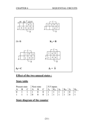 CHAPTER 6

SEQUENTIAL CIRCUITS

JA=B

KA = B

JB = C

JC = B

Effect of the two unused states :
State table
Present state
A
B
C
0
1
1
1
1
1

Next state
A
B
C
1
0
0
0
0
0

F.F inputs
JA KA JB
1
1
1
1
1
1

State diagram of the counter

-211-

KB
1
1

JC
0
0

KC
1
1

 