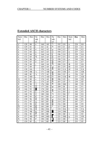 CHAPTER 1

NUMBER SYSTEMS AND CODES

Extended ASCII characters
Sym
bol

Dec

Hex

Ç
ü
é
â
ä
à
å
ç
ê
ë
è
ï
î
ì
Ä
Å
É
æ
Æ
ô
ö
ò
û
ù
ÿ
Ö
Ü
ǿ
£
¥
P,
ƒ

128
129
130
131
132
133
134
135
136
137
138
139
140
141
142
143
144
145
146
147
148
149
150
151
152
153
154
155
156
157
158
159

80
81
82
83
84
85
86
87
88
89
8A
8B
8C
8D
8E
8F
90
91
92
93
94
95
96
97
98
99
9A
9B
9C
9D
9E
9F

Sy
mb
ol
á
í
ó
ú
ñ
Ñ
ā
ō
¿
⌐
¬
½
¼
¡
«
»
░
▒
▓
│
┤
╡
╢
╖
╡
╣
║
╗
╝
╜
╛
┐

Dee

Hex

160
161
162
163
164
165
166
167
168
169
170
171
172
173
174
175
176
177
178
179
180
181
182
183
184
185
186
187
188
189
190
191

A0
Al
A2
A3
A4
A5
A6
A7
A8
A9
AA
AB
AC
AD
AE
AF
B0
B1
B2
B3
B4
B5
B6
B7
B8
B9
BA
BB
BC
BD
BE
BF

Sy
mb
ol
└
┴
┬
├
┤
┼
╞
╟
╚
╔
╩
╦
╠
═
╬
╧
╨
╤
╥
╙
╘
╒
╓
╫
╪
┘
┌
█
▄
▌
▐
▀

- 41 –

Dec

Hex

Sym
bol

Dec

Hex

192
193
194
195
196
197
198
199
200
201
202
203
204
205
206
207
208
209
210
211
212
213
214
215
216
217
218
219
220
221
222
223

C0
Cl
C2
C3
C4
C5
C6
C7
C8
C9
CA
CB
CC
CD
CE
CF
DO
Dl
D2
D3
D4
D5
D6
D7
D8
D9
DA
DB
DC
DD
DE
DF

α
β
Γ
π
Σ
б
μ
τ
Φ
Θ
Ω
δ
∞
Φ
ε
∩
≡
±
≥
≤
∫
÷
≈

224
225
226
227
228
229
230
231
232
233
234
235
236
237
238
239
240
241
242
243
244
245
246
247
248
249
250
251
252
253
254
255

E0
E1
E2
E3
E4
E5
E6
E7
E8
E9
EA
EB
EC
ED
EE
EF
F0
F1
F2
F3
F4
F5
F6
F7
F8
F9
FA
FB
FC
FD
FE
FF

˚
•
.
√
η
²
▪

 