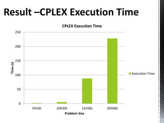 CPLEX Execution Time
           250


           200


           150
Time (s)




           100                                              Execution Time



            50


             0
                 5H10J   10H20J         15H30J     20H40J
                             Problem Size
 