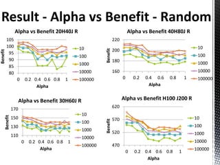 Alpha vs Benefit 20H40J R                                          Alpha vs Benefit 40H80J R
          105                                                             220
          100                                         10                                                               10
                                                                          200




                                                                Benefit
Benefit




           95                                                                                                          100
                                                      100
           90                                                             180
                                                      1000                                                             1000
           85
           80                                         10000               160                                          10000
                  0        0.2 0.4 0.6 0.8    1       100000                    0       0.2   0.4 0.6   0.8       1    100000
                                Alpha                                                           Alpha


                      Alpha vs Benefit 30H60J R                                 Alpha vs Benefit H100 J200 R
                170                                                       620
                                                       10
      Benefit




                150                                                       570                                         10
                                                                Benefit

                                                       100
                130                                                                                                   100
                                                       1000
                                                                          520                                         1000
                110                                    10000
                       0    0.2 0.4 0.6 0.8       1                                                                   10000
                                                       100000             470
                                 Alpha                                                                                100000
                                                                                    0   0.2 0.4 0.6 0.8       1
                                                                                             Alpha
 
