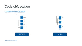 Code obfuscation
Obfuscation techniques
Control flow obfuscation
BEFORE AFTER
 