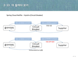 2-13
Spring Cloud Netflix – Hystrix (Circuit Breaker)
더 들여다 보기
19 / 12
Supplier클라이언트 Circuit
Breaker
연결 성공
Supplier클라이언트 Circuit
Breaker
abc.cd:8090/connect
연결 문제 발생
fallbackMethod 실행
abc.cd:8090/connectabc.cd:8080/connect
abc.cd:8080/connect
 