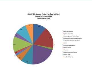 CHART 8A: Success Factors for Two Spirited
                                    People in Toronto/GTA
                                        (Qualitative n= 208)



                                6%
                                         11%

                     9%
                                                                         More acceptance
                                                                         Agency programs
           3%
                                                                         Discouragement from others
                                                           17%           Established community & network
                                                                         Cultural teachings & education
                                                                         Other
     13%
                                                                 2%      Counselling & support
                                                                         Hiding identity
                                                                         Unsure
       2%                                                                Gay pride parades/socials
                                                                         Having pride
      1%
                5%                                                       Two Spirit Agency
                                                 21%

                          10%


﻿www.tassc.ca
 