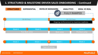 STRUCTURED EXPERIENTIAL INVOLVE MANAGERS ANALYTICS IDEAL VS REAL
90-120 Days
Week 2Week 1- Week 1
Week 3Week 4Week 5Week 6
- Week 2
Date of Joining
FULLY RAMPED
60-90 Days
Post Boot camp Boot camp Pre Boot camp
Ongoing reinforcement to maximize readiness
@mindtickle #MTWEBINAR
1. STRUCTURED & MILESTONE DRIVEN SALES ONBOARDING - Continued
 