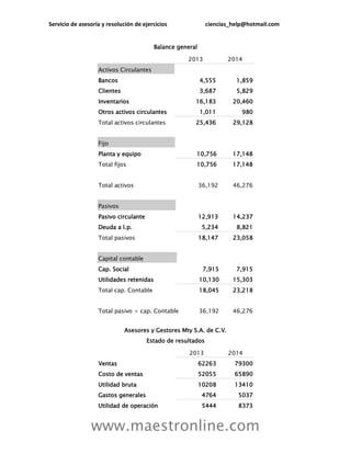 Servicio de asesoría y resolución de ejercicios ciencias_help@hotmail.com
www.maestronline.com
Balance general
2013 2014
Activos Circulantes
Bancos 4,555 1,859
Clientes 3,687 5,829
Inventarios 16,183 20,460
Otros activos circulantes 1,011 980
Total activos circulantes 25,436 29,128
Fijo
Planta y equipo 10,756 17,148
Total fijos 10,756 17,148
Total activos 36,192 46,276
Pasivos
Pasivo circulante 12,913 14,237
Deuda a l.p. 5,234 8,821
Total pasivos 18,147 23,058
Capital contable
Cap. Social 7,915 7,915
Utilidades retenidas 10,130 15,303
Total cap. Contable 18,045 23,218
Total pasivo + cap. Contable 36,192 46,276
Asesores y Gestores Mty S.A. de C.V.
Estado de resultados
2013 2014
Ventas 62263 79300
Costo de ventas 52055 65890
Utilidad bruta 10208 13410
Gastos generales 4764 5037
Utilidad de operación 5444 8373
 