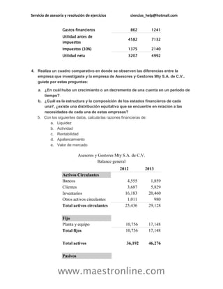 Servicio de asesoría y resolución de ejercicios ciencias_help@hotmail.com
www.maestronline.com
Gastos financieros 862 1241
Utilidad antes de
impuestos
4582 7132
Impuestos (30%) 1375 2140
Utilidad neta 3207 4992
4. Realiza un cuadro comparativo en donde se observen las diferencias entre la
empresa que investigaste y la empresa de Asesores y Gestores Mty S.A. de C.V.,
guíate por estas preguntas:
a. ¿En cuál hubo un crecimiento o un decremento de una cuenta en un periodo de
tiempo?
b. ¿Cuál es la estructura y la composición de los estados financieros de cada
una?, ¿existe una distribución equitativa que se encuentre en relación a las
necesidades de cada una de estas empresas?
5. Con los siguientes datos, calcula las razones financieras de:
a. Liquidez
b. Actividad
c. Rentabilidad
d. Apalancamiento
e. Valor de mercado
Asesores y Gestores Mty S.A. de C.V.
Balance general
2012 2013
Activos Circulantes
Bancos 4,555 1,859
Clientes 3,687 5,829
Inventarios 16,183 20,460
Otros activos circulantes 1,011 980
Total activos circulantes 25,436 29,128
Fijo
Planta y equipo 10,756 17,148
Total fijos 10,756 17,148
Total activos 36,192 46,276
Pasivos
 