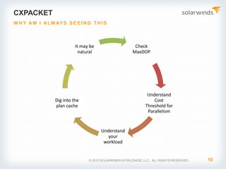 CXPACKET
Check
MaxDOP
Understand
Cost
Threshold for
Parallelism
Understand
your
workload
Dig into the
plan cache
It may be
natural
10
W HY AM I ALWAY S S E E I NG THI S
© 2015 SOLARWINDS WORLDWIDE, LLC. ALL RIGHTS RESERVED.
 
